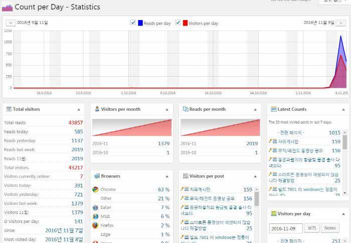 워드프레스 Count Per Day 설정